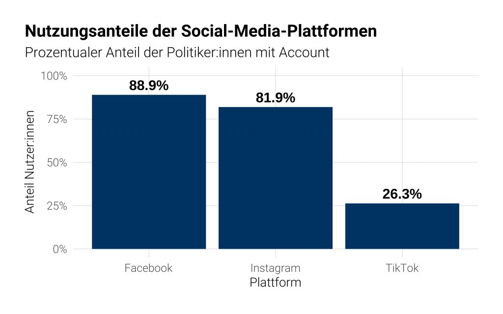 13 percentage platforms