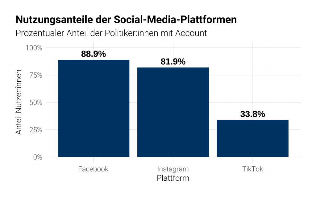 13 percentage platforms
